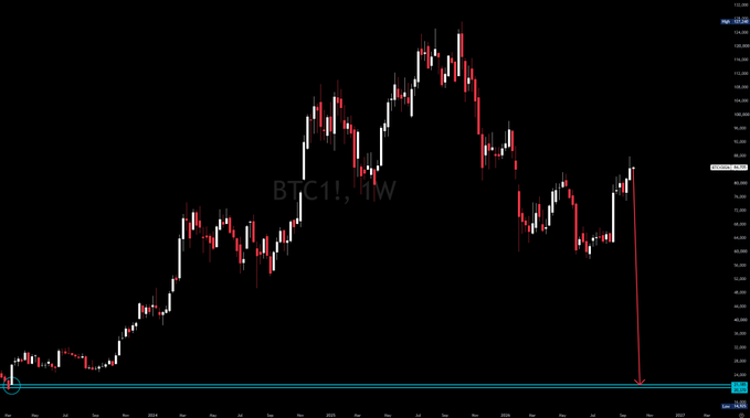 A weekly BTC1 candlestick chart shows Bitcoin's price action from 2019 to 2026, with a red arrow indicating a projected sharp drop toward the ~$20,000 support level before a potential Q4 recovery. The annotation "BTC1, 1W" appears in the center, and the chart illustrates the post's view that BTC must first fill the downside gap before resuming an upward move.