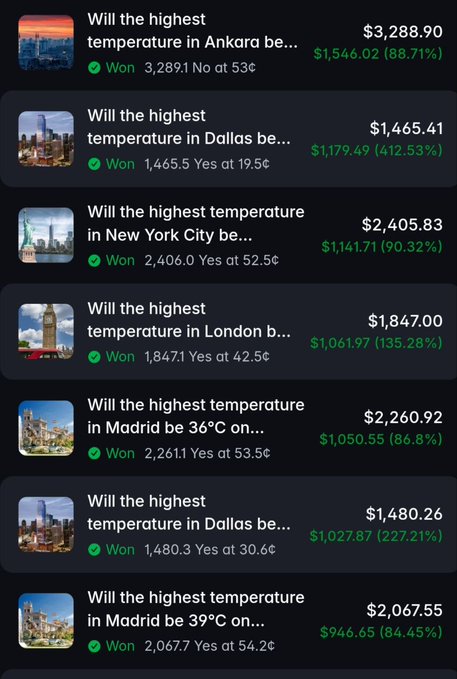 A screenshot of a prediction market app showing won bets on highest temperatures in cities like Ankara, Dallas, New York City, London, and Madrid, with various dollar amounts won such as $3,288.90 and $1,546.02.