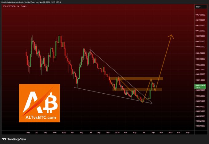 A candlestick chart for $DOG/TETHER on a weekly timeframe, showing a descending wedge pattern with a projected upward breakout arrow toward ~0.0099 USDT, supporting the question of whether $DOG will rise again. The image is branded with "ALTvsBTC.com" and displayed on TradingView as of September 18, 2024.