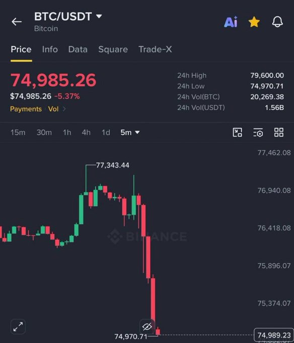 The image is a Binance price chart showing BTC/USDT trading at $74,985.26, down 5.37%, with a sharp drop visible on the 5-minute timeframe from a high of $77,343.44 to a low near $74,970.71. It visually supports the post's claim that Bitcoin has dropped to the $75,000 level, triggering the promised $10,000 Bitcoin giveaway.
