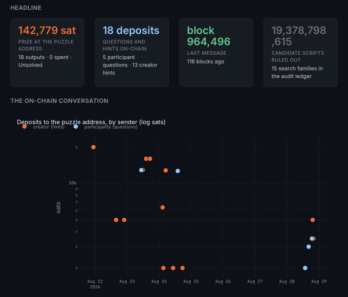 A dashboard showing the current state of a 142,779 sat (~$111) Bitcoin puzzle, with 18 deposits made between Aug 22-29, 2026, including 5 participant questions and 13 creator hints. The chart visualizes these on-chain transactions over time, illustrating the puzzle-solving activity described in the post.