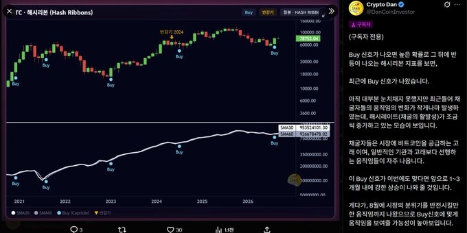 A Twitter/X post by 'Crypto Dan' (@DanCoinInvestor) showing a long-term chart of HASH (해시 리본) on Robinhood Chain with multiple 'Buy' signals marked between 2021 and 2027, accompanied by Korean analysis text.
