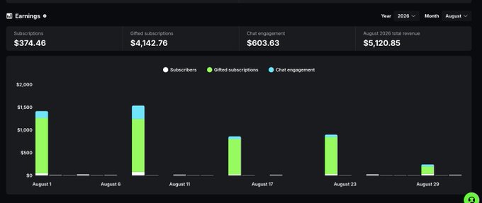 An earnings dashboard screenshot displaying August 2026 totals of $374.46 in Subscriptions, $4,142.76 in Gifted subscriptions, $603.63 in Chat engagement, and $5,120.85 total revenue, accompanied by a bar chart.