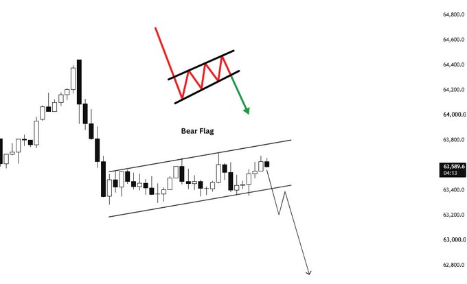 A Bitcoin (BTC) price chart illustrates a Bear Flag continuation pattern following a sharp selloff, with the price consolidating upward within a rising channel around the 63,400–63,800 range (current price highlighted at 63,589.6). The annotated chart predicts a bearish breakdown below the flag's lower boundary, targeting a move down toward 62,800.