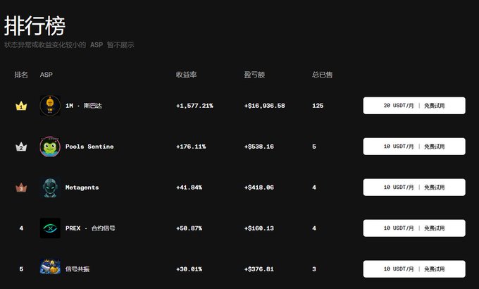 A dark-themed ranking board (排行榜) in Chinese displaying ASPs with performance metrics, showing '1N · 斯坦达' at #1 (+1,577.21%) and 'Pools Sentinel' at #2 (+176.11%), with subscription prices listed in USDT.