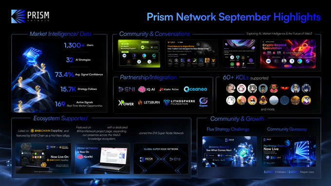 A 'Prism Network September Highlights' infographic displays market intelligence stats (1,300+ users, 32 AI strategies, 73.4% avg signal confidence), community conversations, partnerships with ENI, IQ AI, Alpha Pulse, Oceana, X Power, Letsburn, and Lithosphere, and ecosystem support including a BNB Chain Dapplady listing and IQ.wiki features.