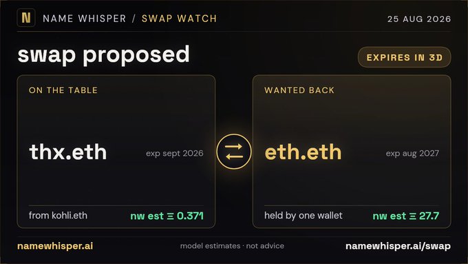 A dark-themed digital interface for 'NAME WHISPER / SWAP WATCH' dated '25 AUG 2026' shows a 'swap proposed' between 'thx.eth' (exp sept 2026) and 'eth.eth' (exp aug 2027), indicating a trade from kohli.eth.