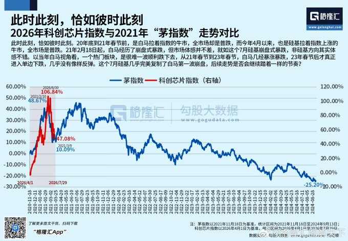 A financial chart comparing the 2026 Sci-Tech Innovation Board Index with the 2021 'Sprout Index,' showing trend lines with Chinese text from 格隆汇 (Gelonghui).