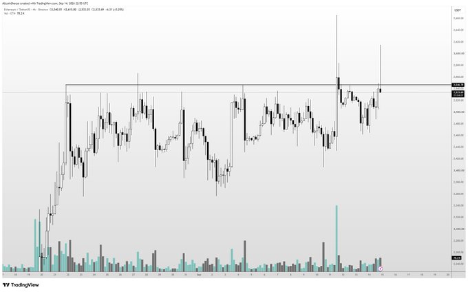 A candlestick chart of Ethereum (ETH/USD) on Binance shows a sideways range roughly between $3,300 and $3,700 with multiple long upper and lower wicks between September and early September 2024, illustrating the repeated rejection wicks the post is complaining about.