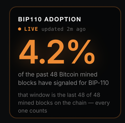 A black infographic showing 'BIP110 ADOPTION' at 'LIVE 4.2%', noting that 4.2% of the past 48 Bitcoin mined blocks have signaled for BIP-110.