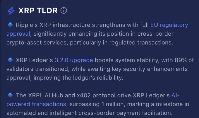 The image is an XRP TLDR (Too Long; Didn't Read) infographic summarizing key developments related to Ripple's XRP, highlighting EU regulatory approval for cross-border crypto-asset services, the XRP Ledger's 3.2.0 upgrade with 89% validator adoption, and the XRPL AI Hub surpassing 1 million AI-powered transactions via the x402 protocol—all tied to the accompanying "$XRP DAILY UPDATE" post.