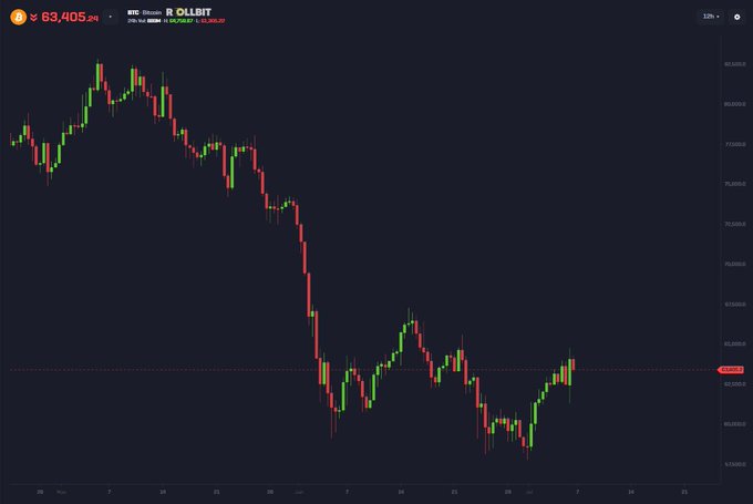 A Bitcoin (BTC/USD) candlestick chart on a trading platform showing a price decline from ~$96,000 to around $63,405, with a horizontal support line near $63,685. The chart visually supports the post's sarcasm about sellers allegedly offloading at $60k while BTC still rallied by roughly $3,000.