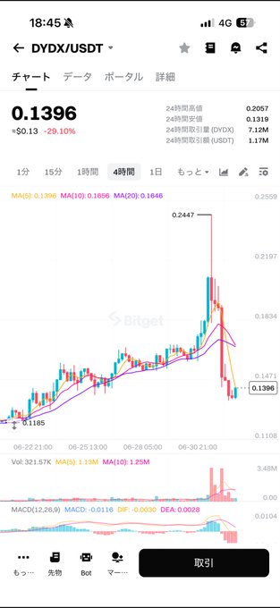 A Bitget trading chart shows Dydx (DYDX/USDT) down 29.10% to $0.1396, with a sharp crash from a 4-hour high of $0.2447, visually supporting the claim that the hyped token "crashed and burned" despite the project's teasing promotional buildup.