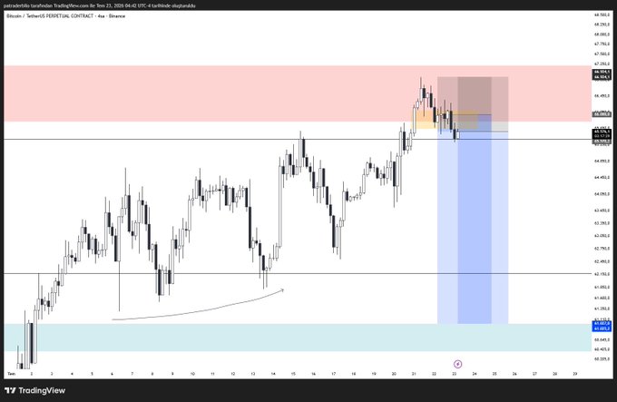 A TradingView Bitcoin chart showing BTC/USD perpetual contract on the 4-hour timeframe, with a blue short position marked near $66,500-$67,500 and a red resistance zone overhead around $67,500-$68,000, reflecting the trader's bearish setup following a failed Fair Value Gap (FVG).