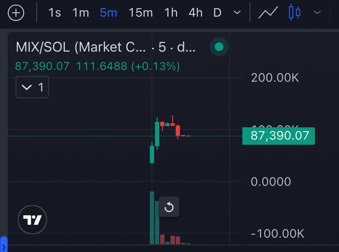 A TradingView 5-minute candlestick chart for the MIX/SOL pair on Market C shows a price of 87,390.07, up 0.13% (+111.6488), with a large volatile green spike followed by red consolidation—reflecting the post's ironic "We're all brokies HIGHER" sentiment as the token attempts a recovery rally.