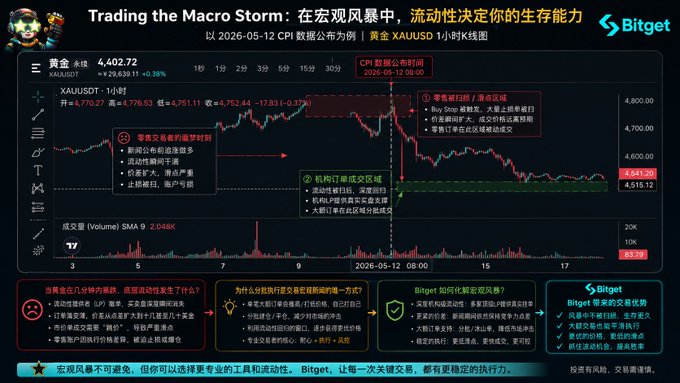 A Bitget trading analysis chart titled "Trading the Macro Storm" displaying XAUUSD gold price data with annotations about CPI data release and trading recommendations.
