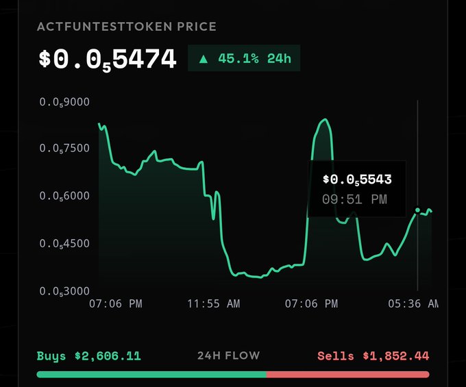 The image displays a price chart for "ACTFUNTESTTOKEN" at $0.055474, showing a 45.1% increase over 24 hours, with 24H flow indicating $2,606.11 in buys versus $1,852.44 in sells. While the accompanying text discusses accounts related to Arc memes and various meme tokens, the chart itself doesn't visually relate to those specific accounts—instead showing price action and trading flow for a fun test token, possibly reflecting the experimental nature of meme token trading discussed in the post.