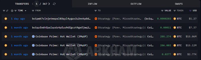A crypto transaction tracking table shows transfers to a 'Strategy (Prev. MicroStrategy)' address, including recent BTC inflows such as 286.274 BTC and 286.003 BTC from Coinbase Prime Hot Wallet.