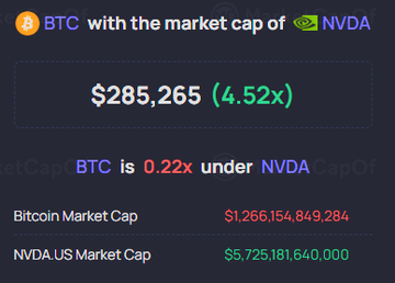 A comparison graphic shows BTC (Bitcoin) market cap of $1,266,154,849,284 against NVDA (Nvidia) market cap of $5,725,181,640,000, with text indicating BTC is 0.22x under NVDA at a value of $285,265 (4.52x).
