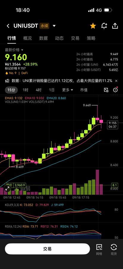 A mobile screenshot of a cryptocurrency trading chart for UNI/USDT showing the latest price at 9.160 (¥61.3564), with 24-hour highs/lows of 9.449/6.775, and 15-minute candlestick data displaying EMA5/10/20 indicators alongside KDJ and RSI metrics. The chart contradicts the post's bearish forecast of a drop to 8.4, as UNI is currently trading significantly above that level near 9.16 with strong upward momentum (+28.59%), making the predicted support levels appear unlikely to be reached in the short term.