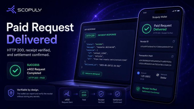 A Scopoly promotional graphic titled 'Paid Request Delivered' shows HTTP 200 payment response, receipt verification, and settlement confirmation, displaying 1.25 USDC sent on the Stellar Network.