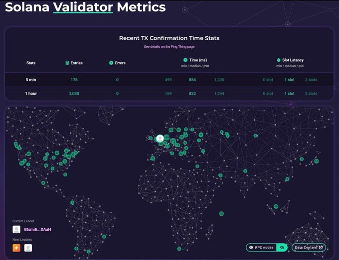 A "Solana Validator Metrics" dashboard displays recent transaction confirmation stats (178 entries in the last 5 minutes and 2,080 in the last hour with 0 errors), alongside a world map showing the global distribution of Solana validator nodes, with the current leader identified as "BtsmiE...bAsH". The image visually supports the post's discussion of Solana's network health improvements, including reduced slot times down to 350ms (matching the p50 time of 854ms and minimum of 499ms shown), while highlighting the geographic spread of validators—relevant to the concerns about hosting dependencies and validator concentration raised by Fidelity.