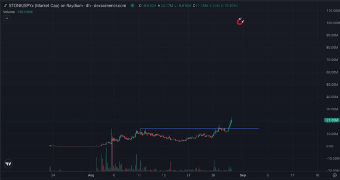 A 4-hour candlestick chart for $STONK/USDT on Raydium shows the token's recent breakout above a consolidation range around $15-20M market cap, with the price currently at $21.33M (+12.30%), supporting the post's bullish prediction of reaching $100M. The chart features blue and pink horizontal trendlines marking key resistance levels near the recent high of approximately $100M.