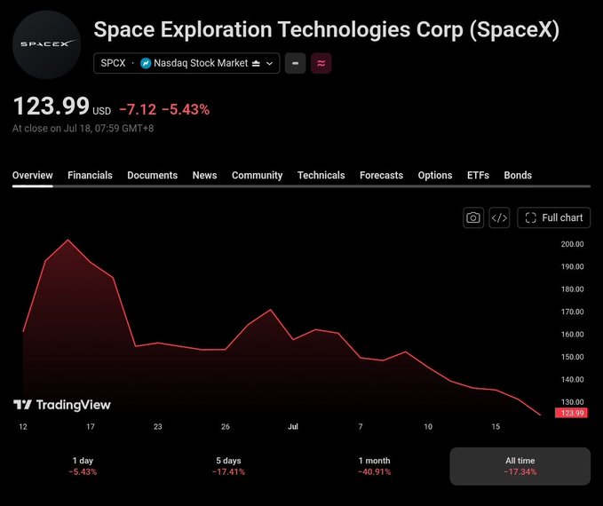 The image shows a TradingView chart for SpaceX ($SPCX) on the Nasdaq, displaying a stock price of $123.99, down 5.43% on July 18, with the share price clearly declining from a peak near $200 to under $125—a visual confirmation that the stock is now trading well below its recent highs following its IPO.