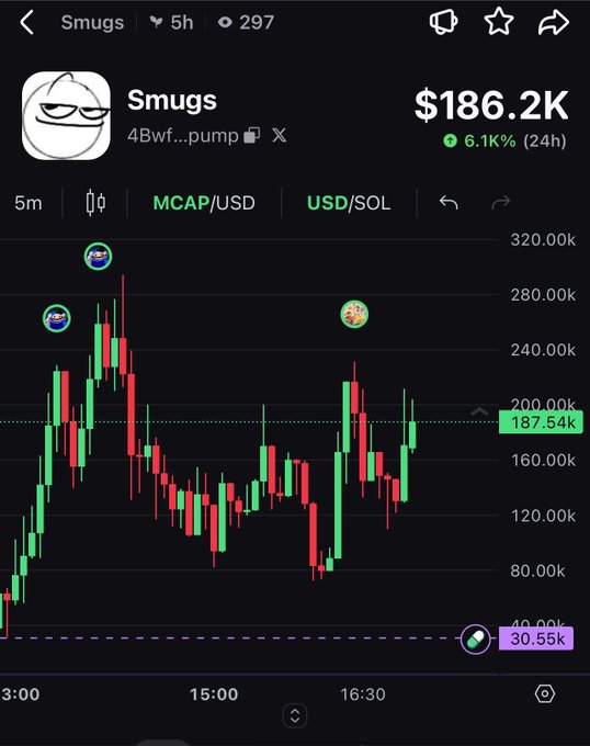 A cryptocurrency chart for the token 'Smugs' shows a price of $186.2K with a 6.1K% gain over 24 hours, displaying a volatile candlestick pattern trending upward.