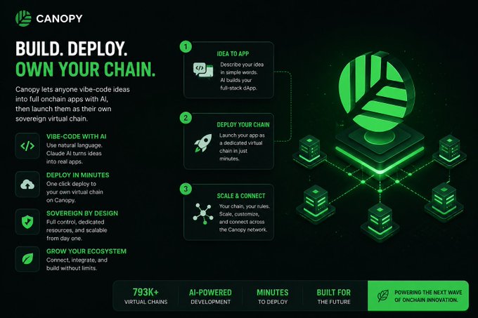 A promotional graphic for Canopy, a blockchain platform, featuring the text 'BUILD. DEPLOY. OWN YOUR CHAIN' with sections for 'VIBE-CODE WITH AI,' 'DEPLOY IN MINUTES,' and '793K+ VIRTUAL CHAINS.'