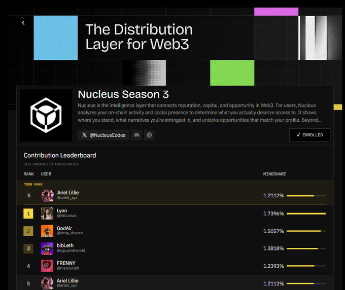 The image displays the "Distribution Layer for Web3" page featuring Nucleus Season 3, showing a Contribution Leaderboard with users like Lynn (@NKLinhzk) at rank 1 with 1.7396% and Ariel Lillie (@ariel_xyz) at rank 5 with 1.2112%, alongside an "ENROLLED" button. This visually supports the post's argument about Nucleus prioritizing users with real on-chain history over superficial metrics like followers or impressions.