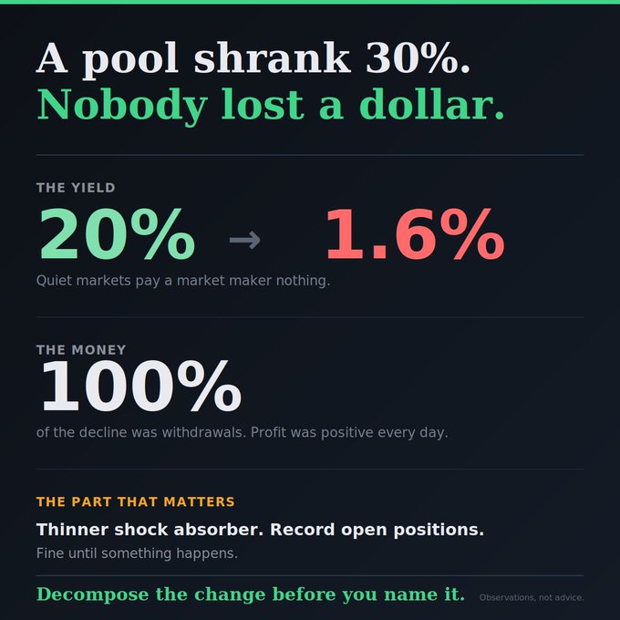 An infographic titled 'A pool shrank 30%. Nobody lost a dollar.' showing the yield dropping from 20% to 1.6% with the text 'THE MONEY 100% of the decline was withdrawals. Profit was positive every day,' ending with 'Decompose the change before you name it.'