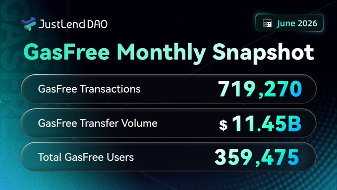 A JustLend DAO 'GasFree Monthly Snapshot' for June 2026, displaying 719,270 GasFree Transactions, $11.45B GasFree Transfer Volume, and 359,475 Total GasFree Users.