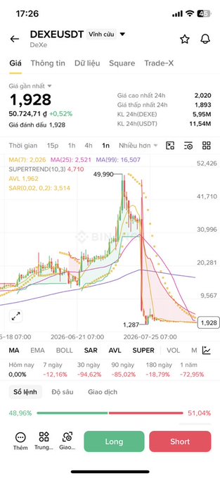 A cryptocurrency trading app screenshot showing the DEXEUSDT trading pair priced at 1.928, with a chart displaying a sharp price decline and technical indicators like MA, EMA, and SAR.