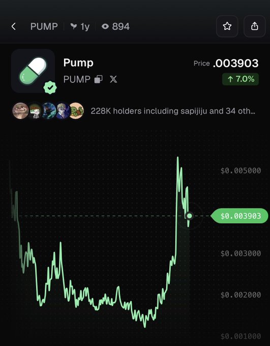 A price chart for the PUMP meme token shows a price of $0.003903, up 7.0% in the past 24 hours, with 228K holders including "sapiijiju" among the top holders, confirming the post's claim of the recent price gain.