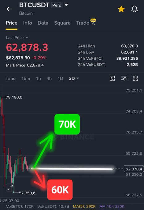 Binance trading app screenshot showing BTCUSDT perpetual contract price at 62,878.3 with green '70K' and red '60K' target overlays and directional arrows on the price chart.