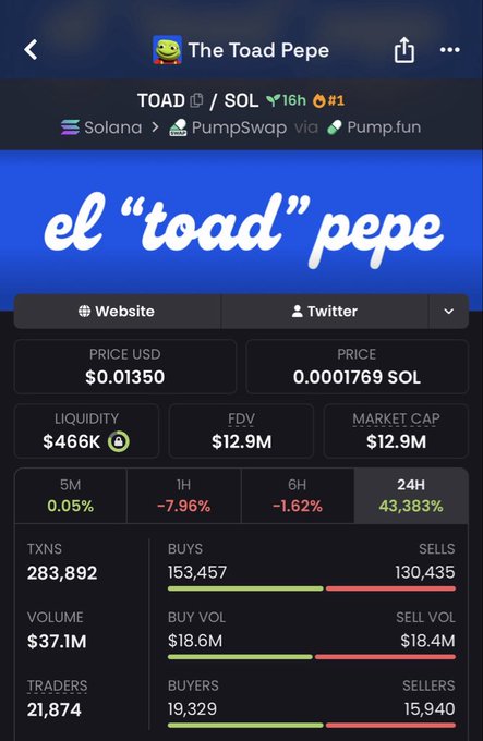 A cryptocurrency tracking app displays the "The Toad Pepe" (TOAD) token on the Solana blockchain via PumpSwap, showing a price of $0.01350, $466K liquidity, and a massive 24-hour gain of 43,383%.