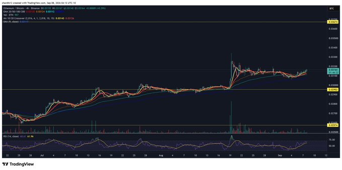 The image shows a TradingView chart of the ETHBTC pair on Binance, displaying a notable upward spike around August 19 where the ratio climbed from approximately 0.0256 to around 0.0354 before settling near 0.0314. The price action shows Ethereum gaining strength against Bitcoin, with the current ratio (0.0315) sitting above the 20-SMA (0.0294), supporting the caption that ETHBTC is "firming up."