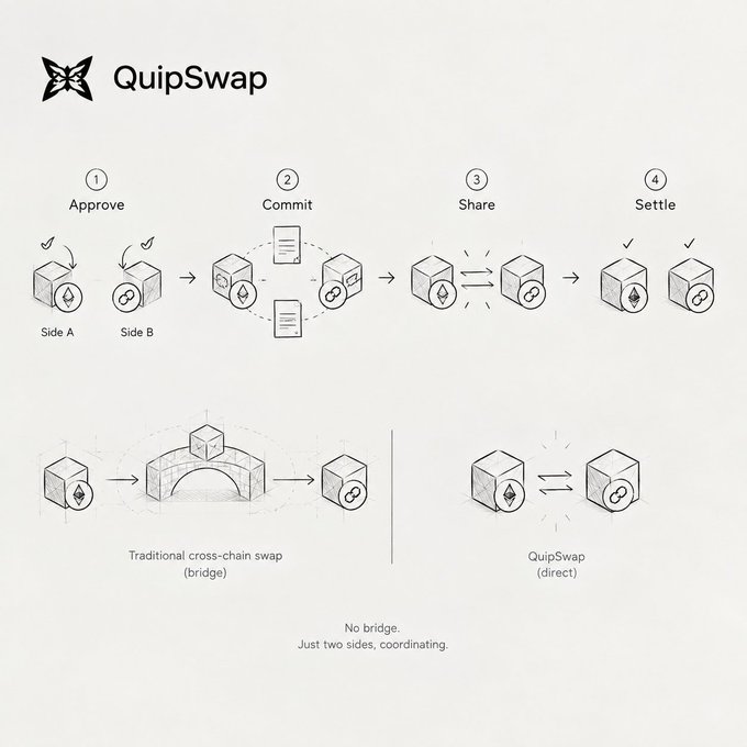 An infographic explaining QuipSwap, showing a 4-step process (Approve, Commit, Share, Settle) for cross-chain swaps without a bridge, contrasting traditional bridge methods with direct coordination between two sides.