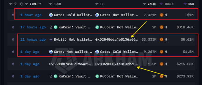 The image shows a crypto transaction tracking log with highlighted whale movements of the $H token, specifically a 33.3M $H ($5.62M) transfer from Bybit: Hot Wallet 21 hours ago and a 7.321M $H ($1M) transfer from Gate: Cold Wallet to Gate: Hot Wallet 1 hour ago, illustrating the whale activity that coincided with $H's price drop from its $0.17 peak to $0.107.