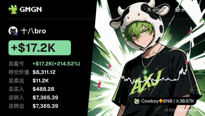 A GMGN dashboard shows user "十八\bro" with a total profit of +$17.2K (+214.52%) on Cowboy (BNB), holding value $8,311.12, alongside an anime-style illustration of a character wearing a cow hat. The image visually represents the trader's solid gains on the Cowboy token, aligning with the post's discussion about taking profits gradually with limit orders rather than selling all at once.