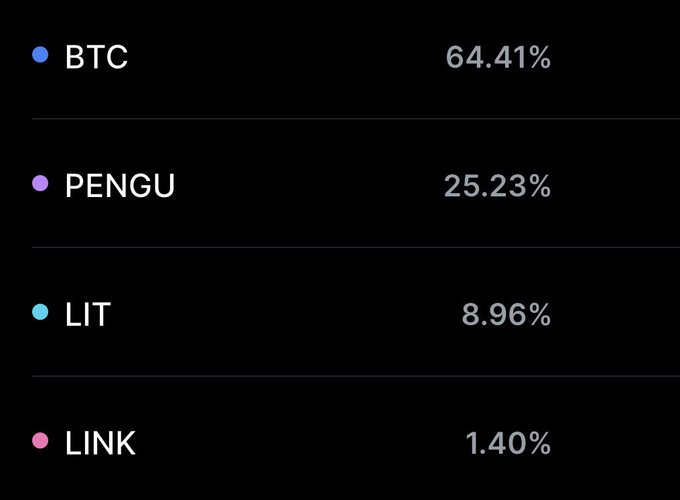 A dark-themed portfolio allocation chart showing BTC at 64.41%, PENGU at 25.23%, LIT at 8.96%, and LINK at 1.40%.