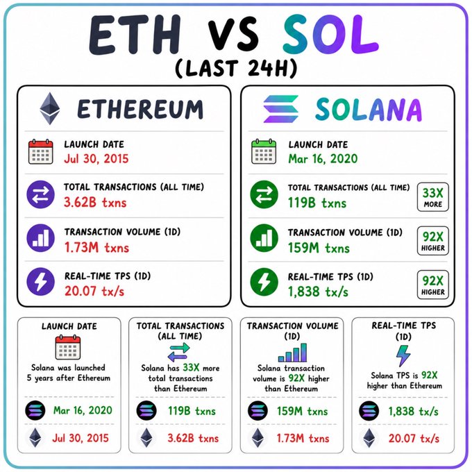 An infographic compares Ethereum (ETH) and Solana (SOL) over the last 24 hours, showing Solana has 33x more total transactions (119B vs 3.62B), 92x higher 1D transaction volume (159M vs 1.73M txns), and 92x higher real-time TPS (1,838 vs 20.07 tx/s), with Solana launching on Mar 16, 2020, and Ethereum on Jul 30, 2015.