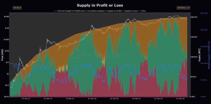 A financial chart titled 'Supply in Profit or Loss' showing Bitcoin price trends over time (Jan 12 to Jan 26), with stacked area graphs depicting Percent Supply in Profit/Loss and Circulating Supply, alongside a price line. Watermarked 'checkonchain'.