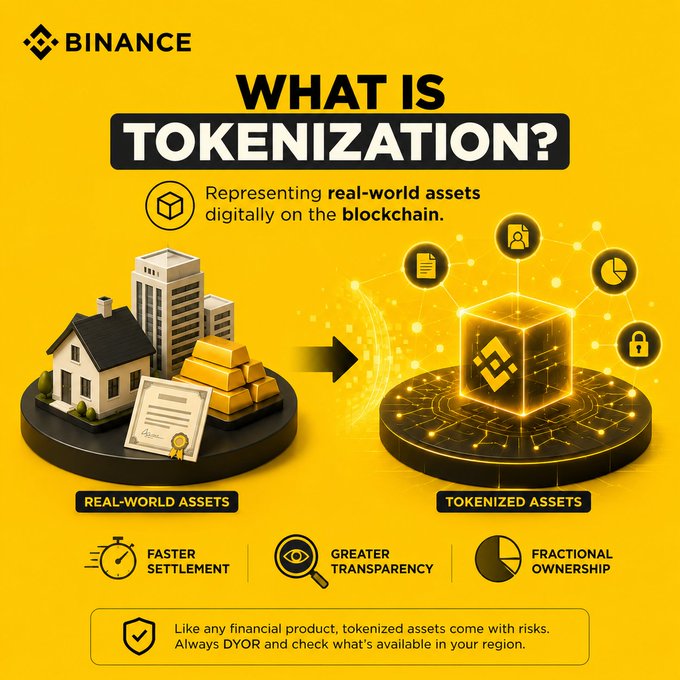 A yellow Binance infographic titled 'WHAT IS TOKENIZATION?' explaining real-world assets represented digitally on the blockchain, highlighting benefits: faster settlement, greater transparency, and fractional ownership, with a DYOR risk disclaimer.