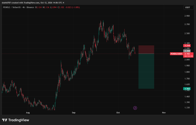 A TradingView chart created by 'shakil787' showing the PENDLE / TetherUS cryptocurrency pair (PENDLEUSDT) on a 6h timeframe, displaying price action from August through November with a current price of 2.102.