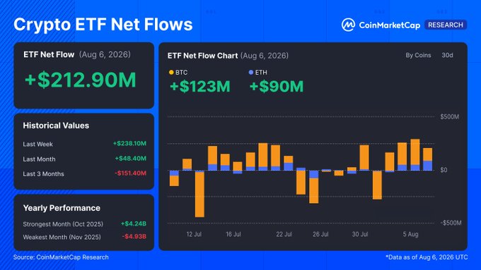A CoinMarketCap Research dashboard titled "Crypto ETF Net Flows" dated August 6, 2026, shows a daily net inflow of +$212.90M, with BTC ETFs contributing +$123M and ETH ETFs +$90M, alongside historical totals (+$238.10M last week, +$48.40M last month) and a 30-day stacked bar chart by coin. The image complements the post's observation of parallel ETF demand strength, illustrating how both BTC (+$737.7M over 7 sessions) and ETH (+$156.0M) saw steady inflows despite their opposing price reactions.