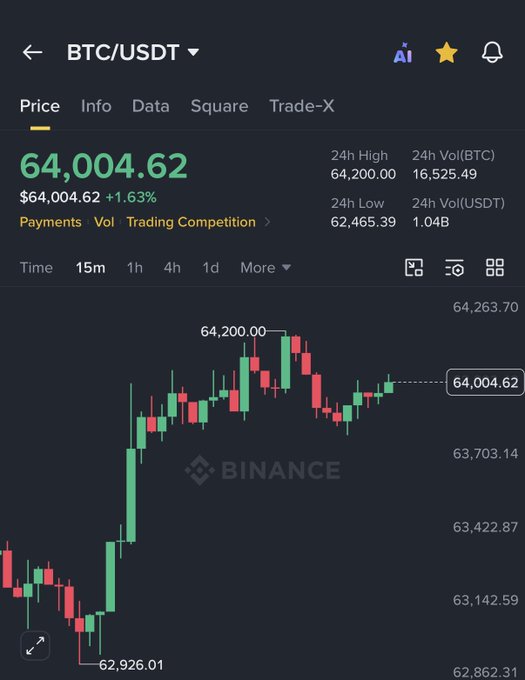 A Binance trading interface shows Bitcoin (BTC/USDT) at $64,004.62, up +1.63%, with the candlestick chart confirming the post's claim that Bitcoin just surpassed the $64,000 mark, showing a 24-hour high of $64,200.00 and trading volume of 1.04B USDT.