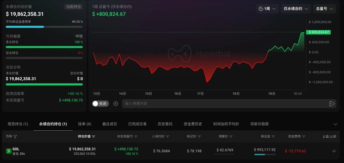 A Hyperbot dashboard displays a profitable 20x leveraged long position on SOL worth $19,862,358.31, showing +$800,824.67 in unrealized gains (+50.16% ROE) on a sharp upward price chart from October 13-19, with an entry price of $76.3684—matching the details of the whale's $37.93M SOL long that has now realized approximately $960K in profits over 10 days.