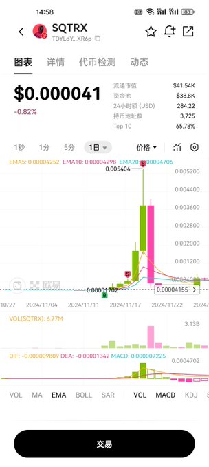 A cryptocurrency price chart app screen showing SQTRX token (TDVLcFY_XRAp) with a price of $0.000041, down 0.82%, and a 24-hour USD trading volume of 284.22.